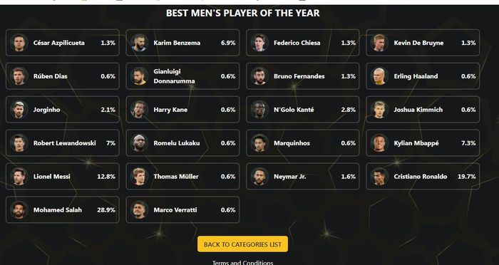 Hasil voting sementara Globe Soccer Awards 2021 (30/11/2021).