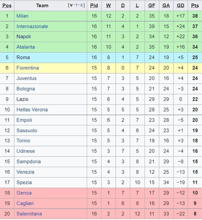 Klasemen Liga Italia.