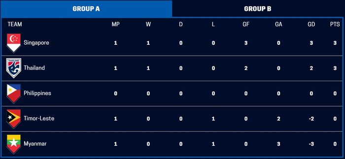 Klasemen Grup A Piala AFF