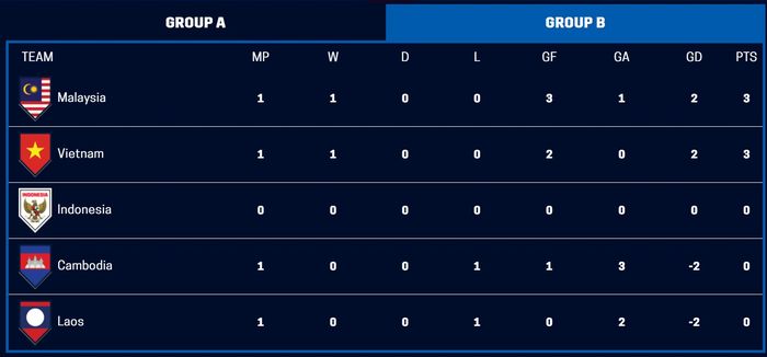 Klasemen Grup B Piala AFF 2020