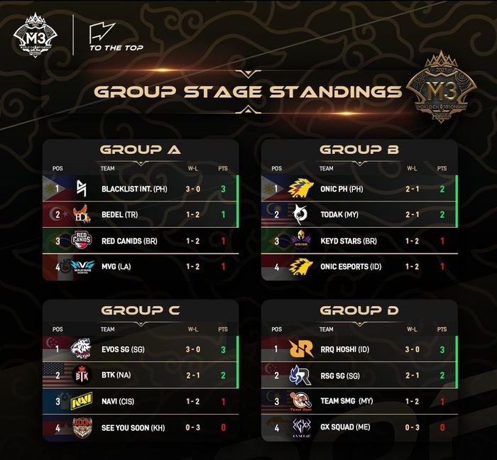 Group Stage Standings M3 World Championship