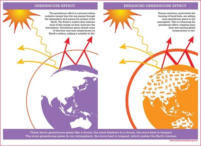 Potret efek rumah kaca yang bisa menyebabkan bumi semakin panas dengan pemanasan global.