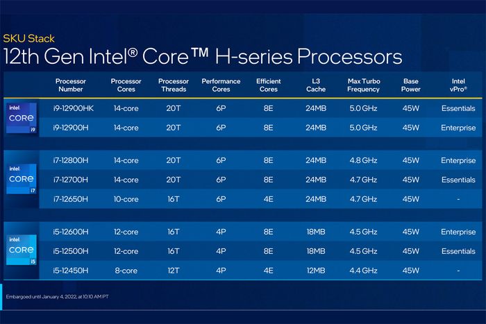 Tabel 1. Tabel SKU Intel Core Generasi ke-12 dengan nama sandi Intel Alder Lake untuk seluler yang diumumkan oleh Intel di CES 2022.