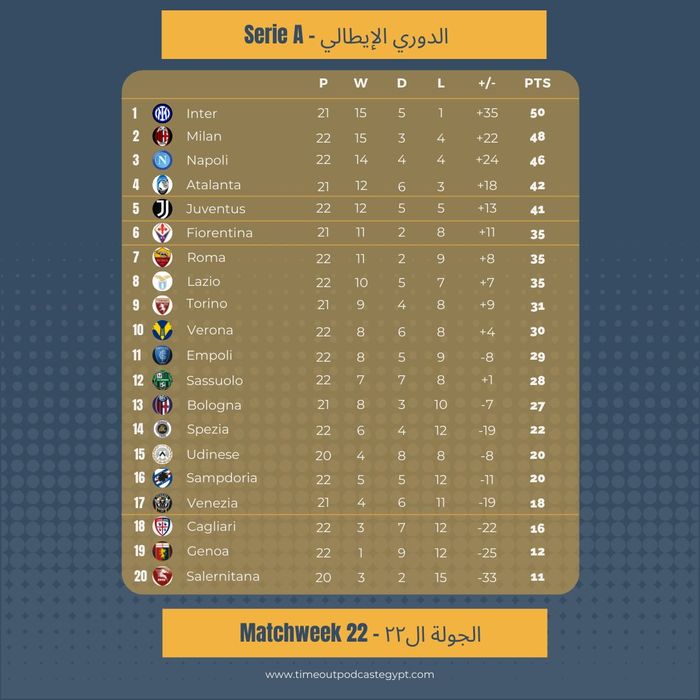 Klasemen Liga Italia musim 2021-2022 hingga pekan ke-12.