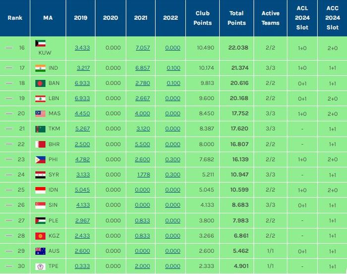 Ranking kompetisi di Asia per 17 Januari 2022 (peringkat 16-30).