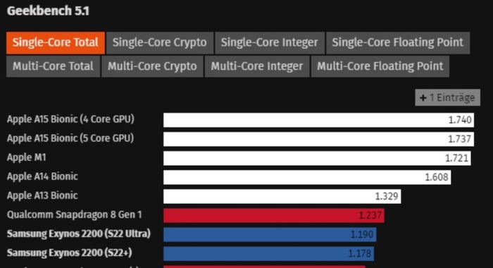 Skor Benchmark iPhone 11 Masih Lebih Tinggi dari Samsung Galaxy S22 - Semua Halaman - MakeMac