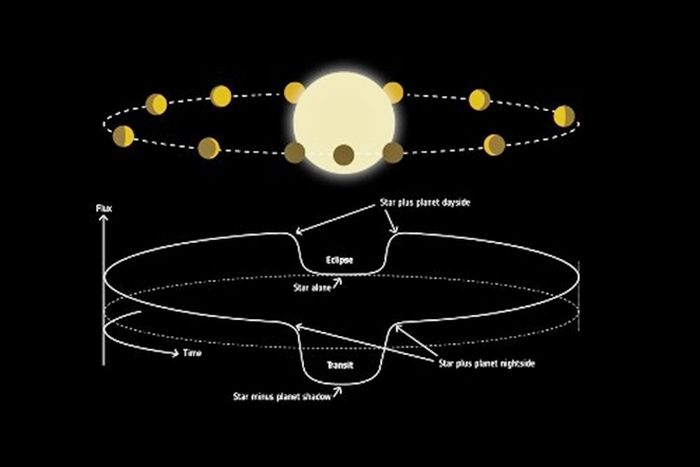 This image illustrates how a star illuminates and heats the daytime hemisphere of a tidally locked, orbiting planet.