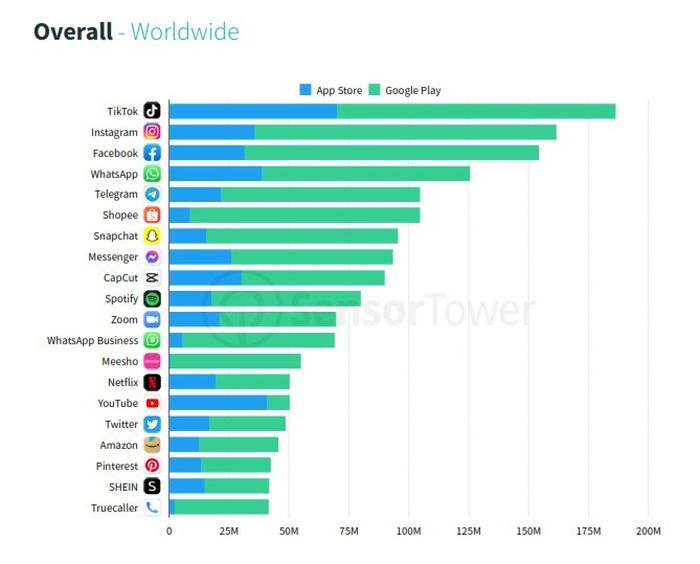 8+ Aplikasi Sosial Media Android Terbaik 2022 5 Aplikasi Mobile Paling Laris di Q1 2022, Didominasi Sosial Media! - Semua Halaman - Nextren.grid.id