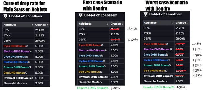 Goblet of Eonothem . drop rate main stats table