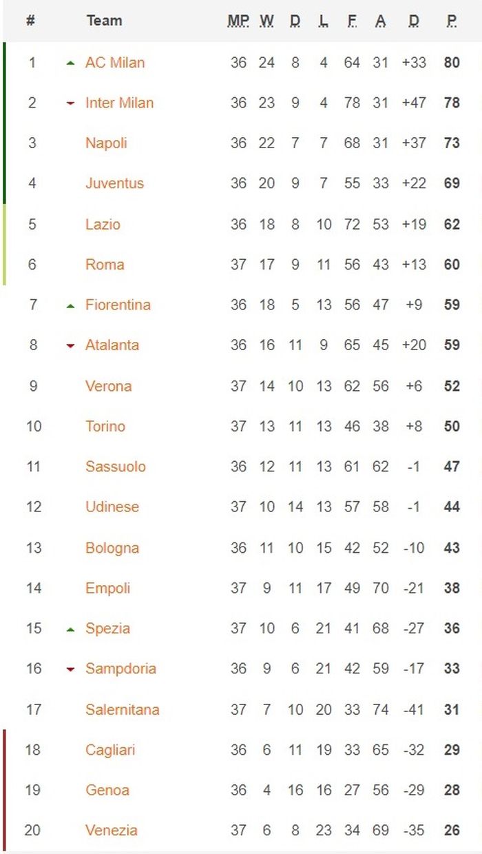 Klasemen Liga Italia.