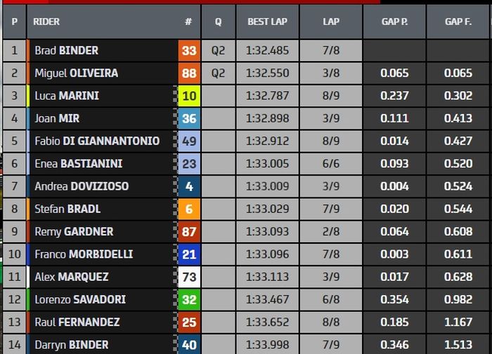 Hasil kualifikasi 1 (Q1) MotoGP Belanda 2022 (25/6/2022).