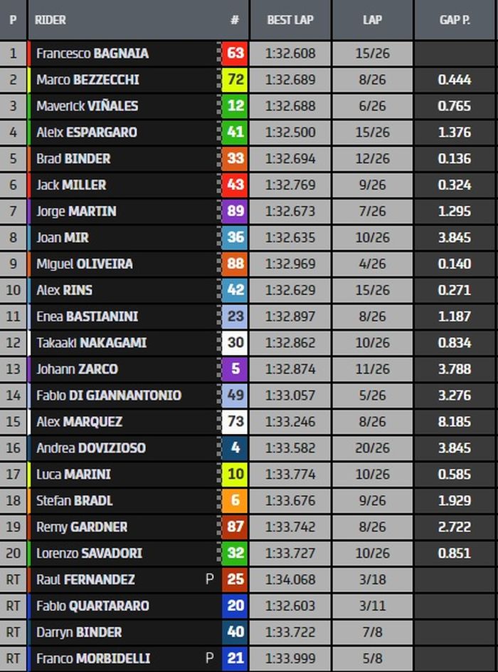 HASIL BALAP MOTOGP BELANDA 2022