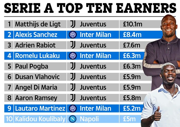 Daftar 10 pemain dengan gaji tertinggi di Liga Italia.