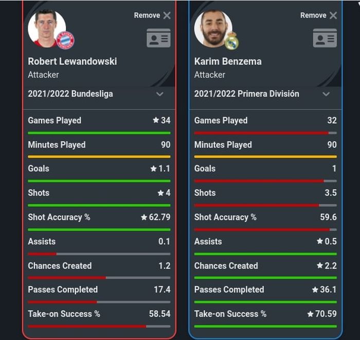 Komparasi statistik Robert Lewandowski vs Karim Benzema di liga domestik per 90 menit musim 2021-2022.