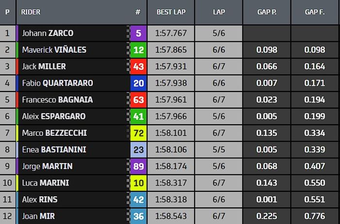 Hasil Q2 MotoGP Inggris 2022