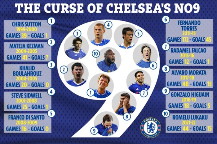 Deretan pemain yang menggunakan nomor punggung sembilan di Chelsea yang terkenal terkutuk.