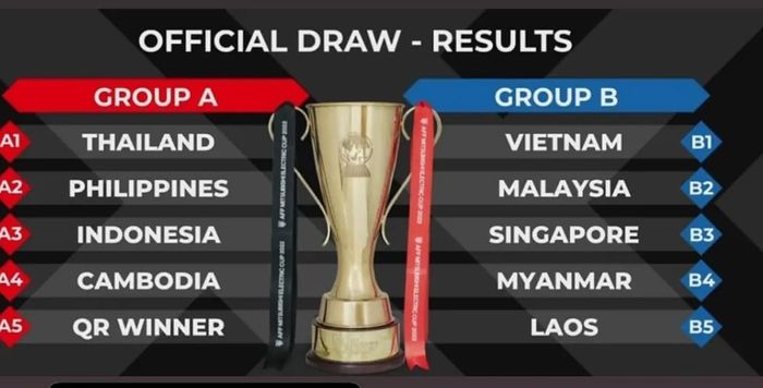 Hasil undian Piala AFF 2022, timnas Indonesia satu grup dengan Thailand dan Filipina