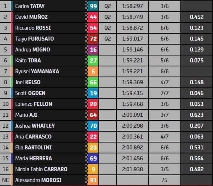 Hasil kualifikasi pertama atau Q1 Moto3 Aragon 2022.
