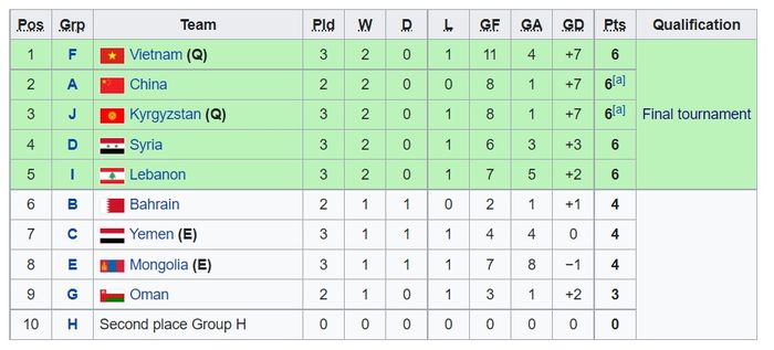 Klasemen sementara runner-up terbaik Kualifikasi Piala Asia U-20 2023