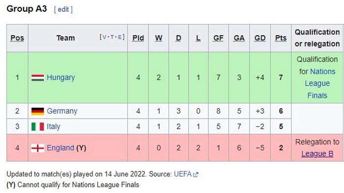 Klasemen sementara UEFA Nations League Liga A Grup 3.