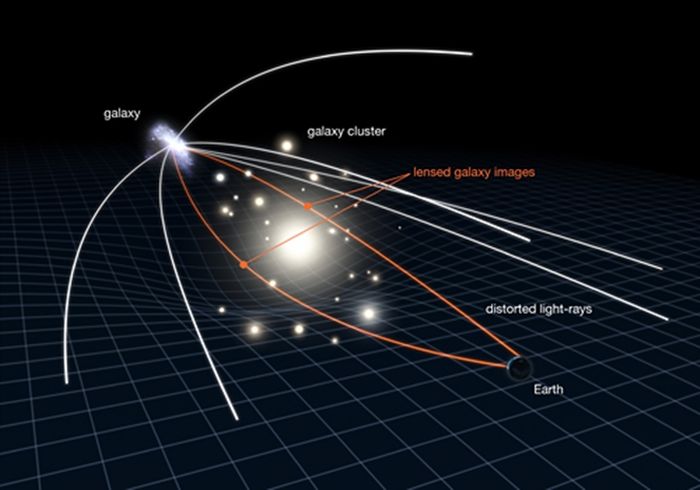 Lensa gravitasi beraksi. Fenomena ini digunakan oleh para astronom untuk mempelajari galaksi yang sangat jauh dan sangat redup.