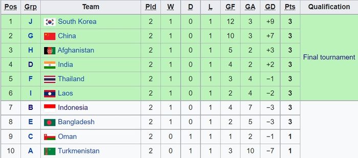 Klasemen runner-up grup Kualifikasi Piala Asia U-17 2023 di mana Indonesia menempati peringkat 7.