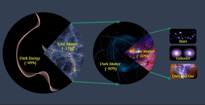 El 66,2 por ciento del universo se manifiesta como energía oscura.