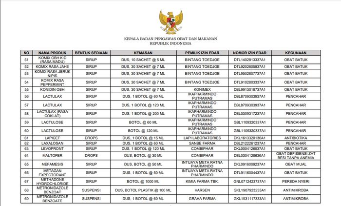 Daftar obat sirup yang tidak ditemukan cemaran etilen glikol dan dietilen glikol.