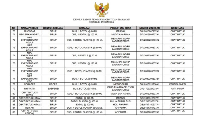 Daftar obat sirup yang boleh kembali dikonsumsi, diresepkan, dijual.