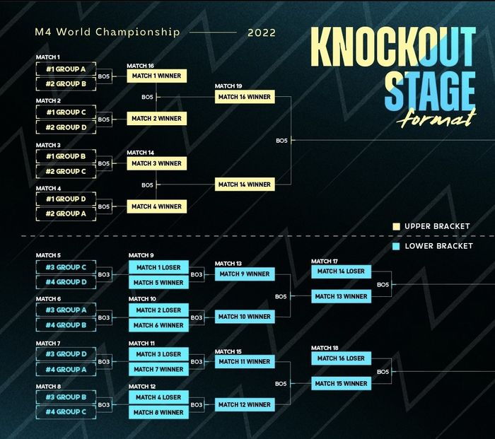 Knockout Stage M4 World Championship Format