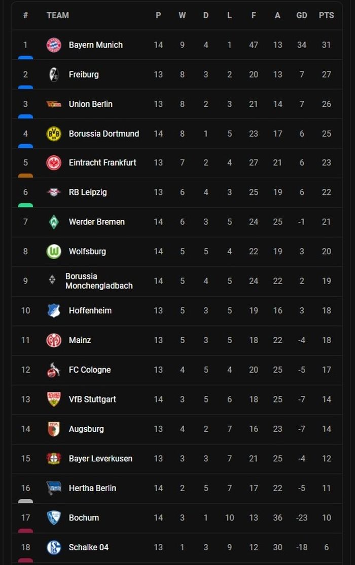 Klasemen Bundesliga.