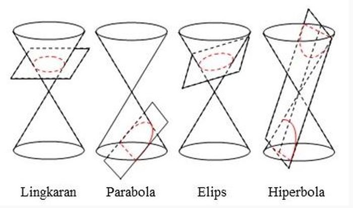 Mengenal Parabola Sebagai Bentuk Irisan Kerucut Materi Bab 3