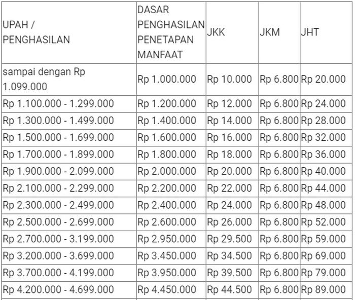 Iuran BPJS Ketenagakerjaan Bukan Penerima Upah 2022, Beda Upah Beda ... - Tblsjpg 20221125033753