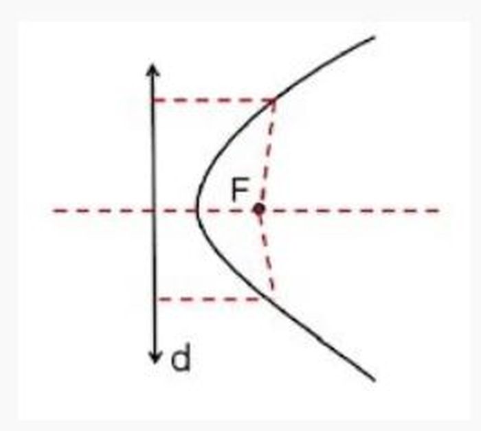 Mengenal Parabola Sebagai Bentuk Irisan Kerucut Materi Bab 3