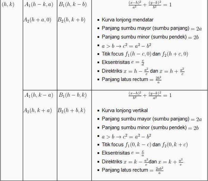 Elips Sebagai Bentuk Irisan Kerucut Materi Lengkap Bab 3 Matematika