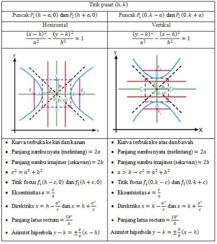 Hiperbola Sebagai Bentuk Irisan Kerucut Materi Bab 3 Matematika Kelas