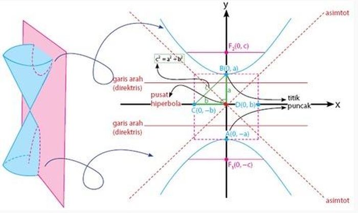 Hiperbola sebagai Bentuk Irisan Kerucut, Materi Bab 3 Matematika Kelas ... Materi matematika hiperbola
