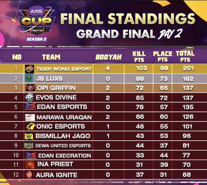 Klasemen akhir AXIS Cup Free Fire