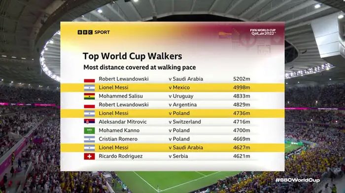 Daftar pemain yang mencatatkan jarak tempuh tertinggi hanya dengan berjalan di sepanjang pertandingan fase grup Piala Dunia 2022