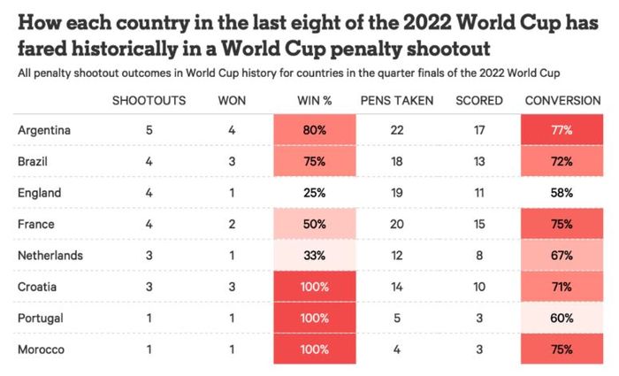 Rekor adu penalti delapan tim tersisa di babak perempat final Piala Dunia 2022 dalam sejarah turnamen.