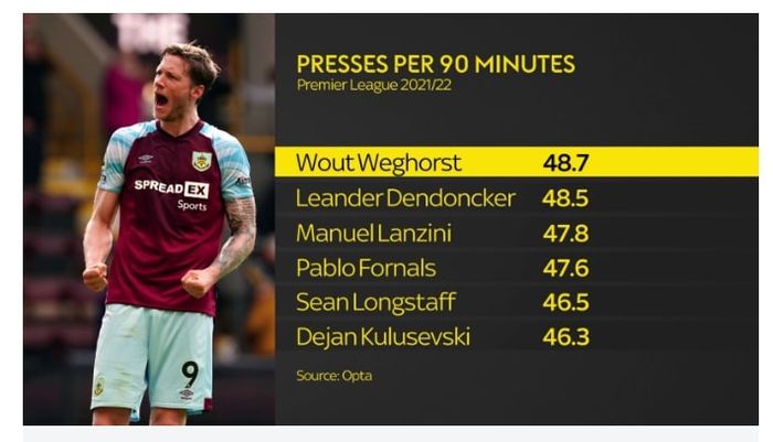 Statistik pressing Wout Weghorst di Burnley musim lalu. Weghorst dikabarkan bakal direkrut Manchester United di bursa transfer Januari 2023.