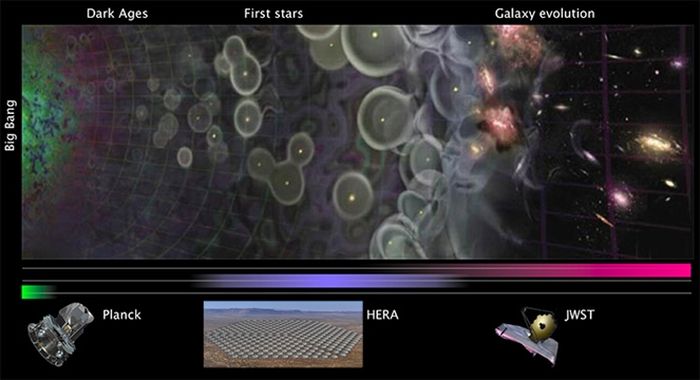 Garis waktu kosmik 13,8 miliar tahun menunjukkan era evolusi galaksi segera setelah Big Bang diamati oleh satelit Planck, era bintang dan galaksi pertama yang diamati oleh HERA, dan di masa depan diamati oleh Teleskop Luar Angkasa James Webb milik NASA.