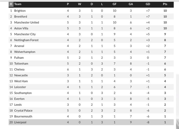 Liverpool menempati dasar klasemen virtual Liga Inggris sejak Tahun Baru 2023.