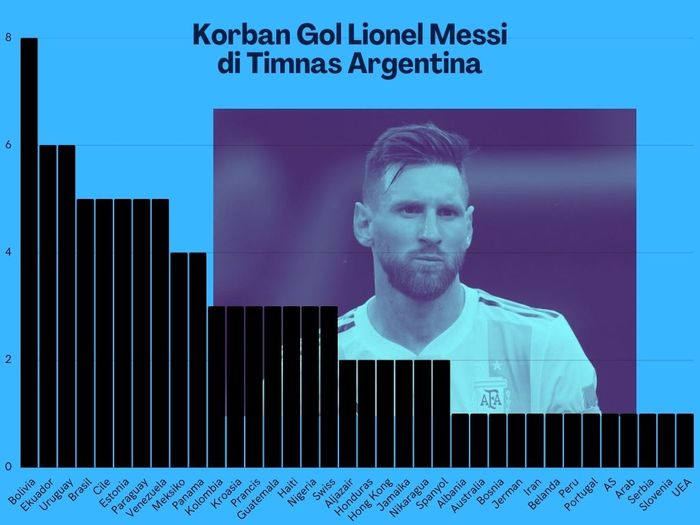 Punya rekor bagus lawan tim CONCACAF, Lionel Messi memburu 100 gol bersama timnas Argentina sekaligus menjadikan Curacao korban nomor 37 yang bakal dia jebol.