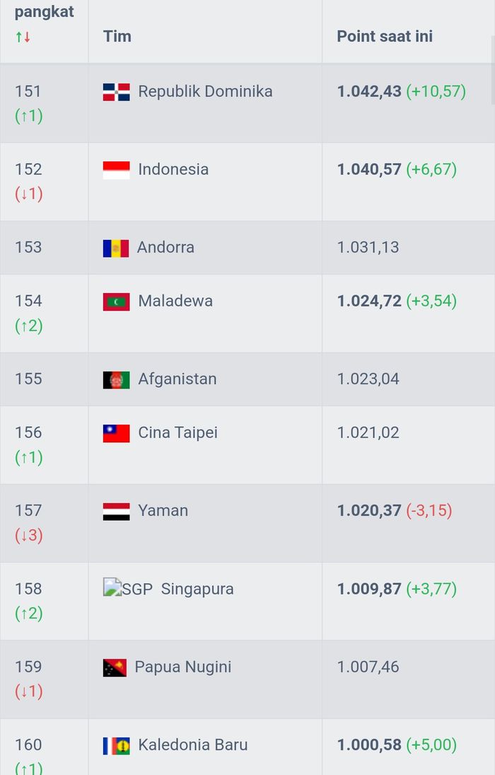 Rangking FIFA timnas Indonesia setelah ditahan Burundi 2-2 di Stadion Patriot Candrabhaga, Bekasi, pada Selasa (28/3/2023) menurut football-ranking.com