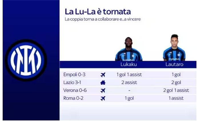 Kontribusi duet bomber Inter Milan, Romelu Lukaku dan Lautaro Martinez (Lu-La) pada 4 laga terakhir di Serie A jelang derbi versus AC Milan di Liga Champions.