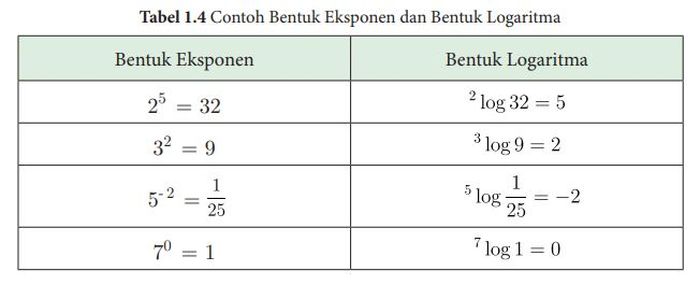Materi Logaritma Matematika SMA Kelas 10 Kurikulum Merdeka Bab 1 - Nakita Materi matematika eksponen dan logaritma