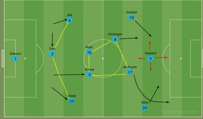 Rataan posisi pemain Manchester City dalam skema utama 3-2-4-1 ala Pep Guardiola.