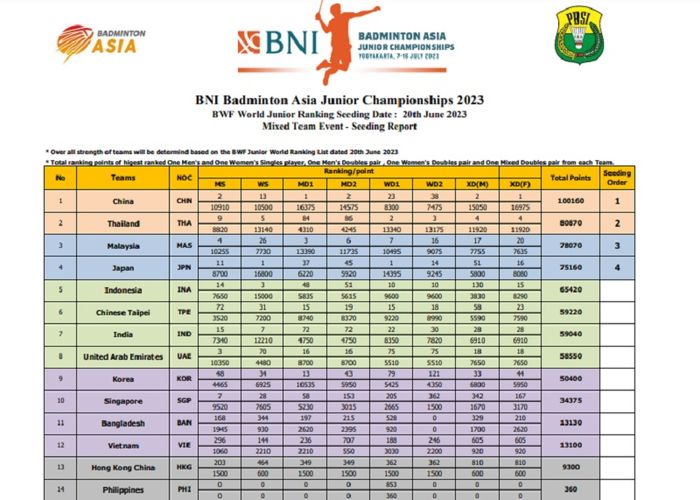 Daftar peringkat tim pada Kejuaraan Asia Junior 2023 (7-16 Juli 2023) di Yogyakarta, Indonesia.