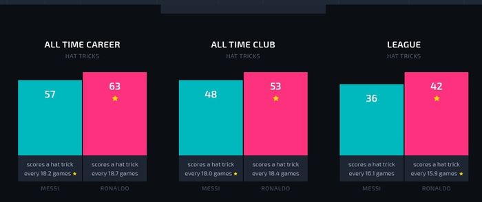 Perbandingan jumlah hattrick dalam karier Cristiano Ronaldo (pink) dan Lionel Messi (biru) di berbagai kompetisi.